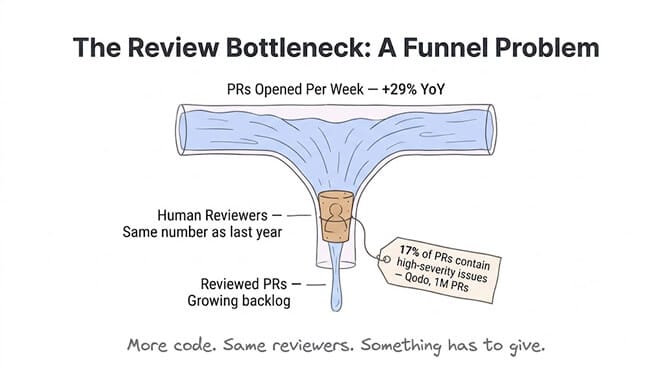 The review bottleneck as a funnel: PRs opened per week up 29% year over year, but the same number of human reviewers creates a growing backlog of reviewed PRs.