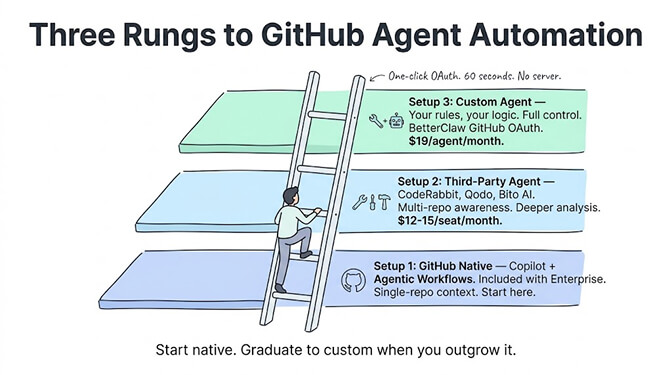 Three rungs to GitHub agent automation: Setup 1 GitHub-native Copilot, Setup 2 third-party agent, Setup 3 custom agent. Start native, graduate to custom when you outgrow it.
