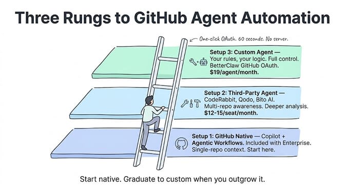 Three rungs to GitHub agent automation: Setup 1 GitHub-native Copilot, Setup 2 third-party agent, Setup 3 custom agent. Start native, graduate to custom when you outgrow it.