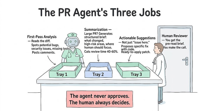 The PR agent's three jobs: first-pass analysis, summarization of large PRs, and actionable code suggestions. The agent never approves; the human always decides.