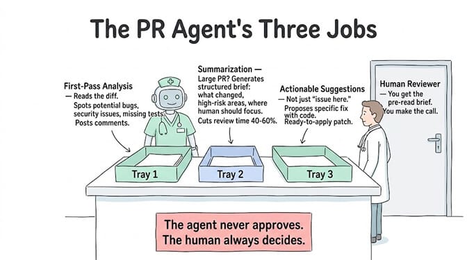 The PR agent's three jobs: first-pass analysis, summarization of large PRs, and actionable code suggestions. The agent never approves; the human always decides.