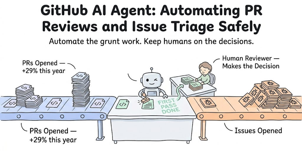 GitHub AI Agent: Automating PR Reviews and Issue Triage Safely