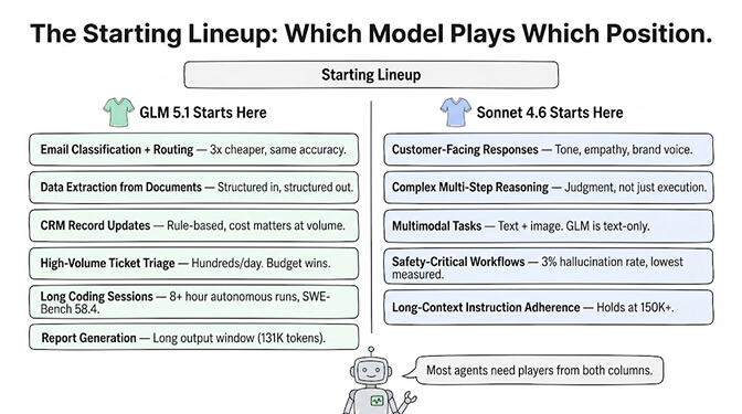 The starting lineup: which model plays which position. GLM 5.1 starts on email classification and routing, data extraction, CRM record updates, high-volume ticket triage, long coding sessions, and report generation. Sonnet 4.6 starts on customer-facing responses, complex multi-step reasoning, multimodal tasks, safety-critical workflows, and long-context instruction adherence. Most agents need players from both columns.