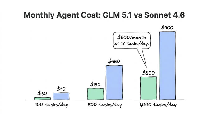 Monthly agent cost: GLM 5.1 vs Sonnet 4.6. At 100 tasks/day, GLM is $30 vs Sonnet $90. At 500 tasks/day, GLM is $150 vs Sonnet $450. At 1,000 tasks/day, GLM is $300 vs Sonnet $900, a $600/month saving.
