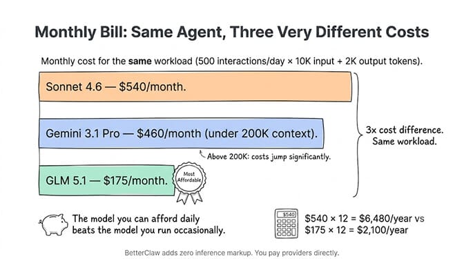 The monthly bill for the same agent, three very different costs: GLM 5.1 at roughly $175, Gemini 3.1 Pro at roughly $460 under 200K context, and Sonnet 4.6 at roughly $540 per month