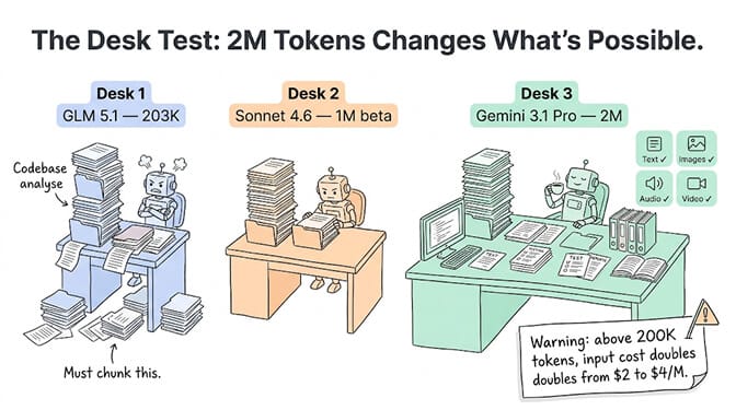 The desk test: how Gemini 3.1 Pro's 2M-token context window changes what's possible, holding an entire codebase, its tests, and its documentation in a single pass without chunking