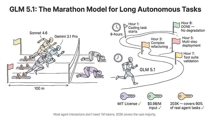 GLM 5.1 as the marathon model for long autonomous tasks: a long-distance runner illustrating 8 hours of continuous coding execution without degradation