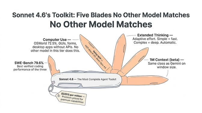 Sonnet 4.6's toolkit, five blades no other model in the tier matches: computer use, native MCP, extended thinking, strong coding, and prompt injection resistance