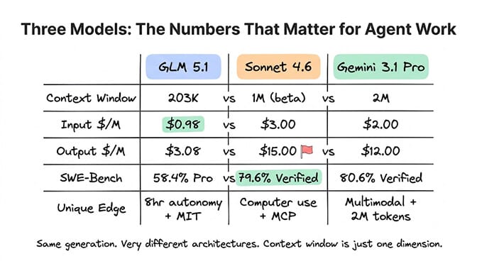 Three models, the numbers that matter for agent work: a table comparing GLM 5.1, Claude Sonnet 4.6, and Gemini 3.1 Pro on context window, pricing, SWE-bench, licensing, and multimodal input