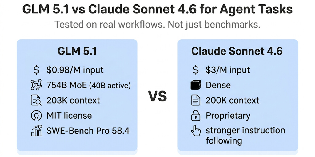 GLM 5.1 vs Claude Sonnet 4.6: Tested on Real Agent Tasks (2026)