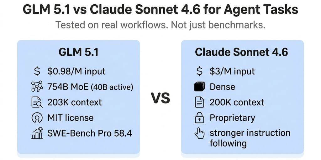 GLM 5.1 vs Claude Sonnet 4.6: Tested on Real Agent Tasks (2026)