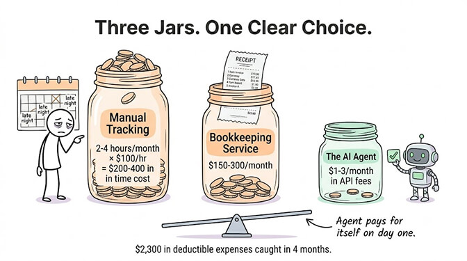 Three jars, one clear choice: under $1/month in API fees for the agent versus 2+ hours of manual work or $150-300/month for a bookkeeping service.