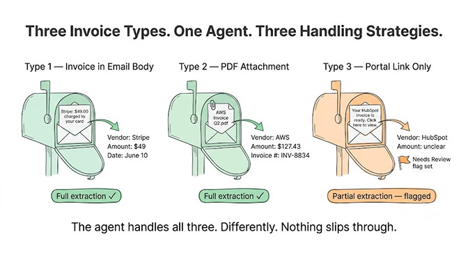 Three invoice types, one agent, three handling strategies: invoices in the email body and PDF attachments are extracted directly, while portal-link notification emails are captured and flagged for review.