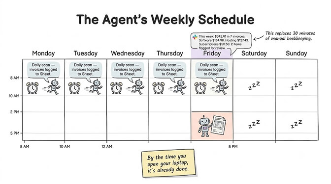 The agent's weekly schedule: a daily 8 AM scan that finds and files yesterday's invoices, plus a Friday 5 PM run that totals the week's expenses by category and sends a summary.