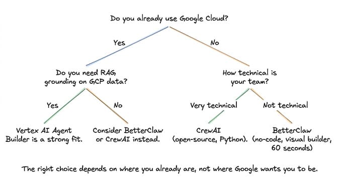 Decision guide: choose Vertex AI if you already live in Google Cloud, otherwise consider a lighter platform, hand-drawn pastel style