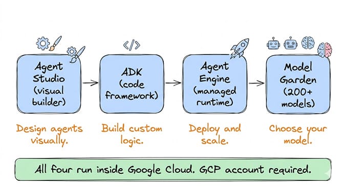 The four pillars of Vertex AI Agent Builder: Agent Studio, ADK, Agent Engine, and Model Garden, hand-drawn pastel style