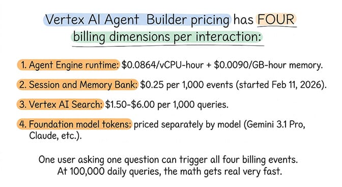 The four billing meters behind Vertex AI Agent Builder: runtime, session and memory, search, and model tokens, hand-drawn pastel style