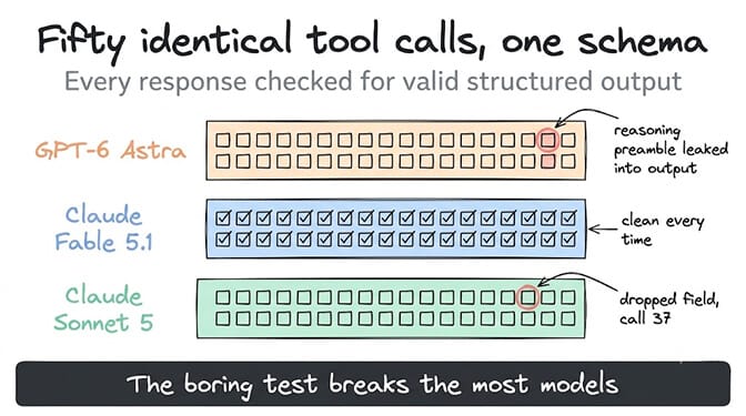 Fifty identical tool calls, one schema: Fable 5.1 returned clean structured output 50 out of 50 times, Sonnet 5 dropped one field on call 37, and Astra leaked a sentence of reasoning preamble ahead of the JSON on two calls — valid JSON that a strict parser still rejects