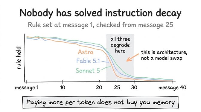 Nobody has solved instruction decay: all three models hold a message-one constraint reliably through roughly message 20, then degrade somewhere between message 22 and 30. Astra held marginally longer on one run and shorter on another — a three-way tie, and an architectural problem rather than a model-choice one