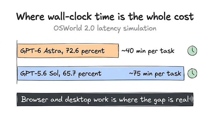 Where wall-clock time is the whole cost: on OSWorld 2.0 Astra scores 72.6 percent at roughly 40 minutes per task against 65.7 percent at roughly 75 minutes for GPT-5.6 Sol — 47 percent less wall-clock time on browser and desktop automation, the one task category where elapsed time is the bill