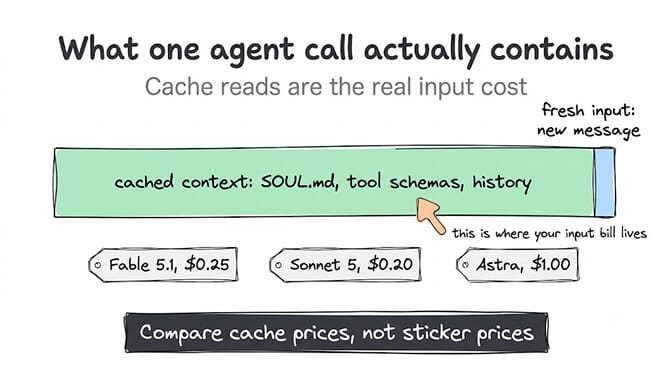 What one agent call actually contains: 80 to 95 percent of every request is cached context — the same SOUL.md, tool schemas, and conversation history re-sent each turn — while fresh input is a few hundred tokens. The cache-read rate, not the sticker input rate, is what you actually pay