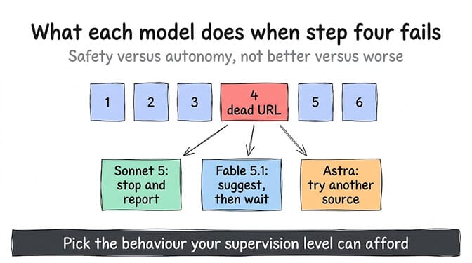 What each model does when step four fails: Sonnet 5 stops and reports, Fable 5.1 proposes an alternative and waits for approval, Astra proposes and attempts one unprompted. This is a safety-versus-autonomy dial, not a capability ranking — pick by whether a human is watching