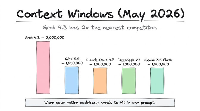 Context windows (May 2026): Grok 4.3 leads at 2,000,000 tokens, 2x the nearest competitor. GPT-5.5 at 1,050,000, Claude Opus 4.7 at 1,000,000, DeepSeek V4 at 1,000,000, and Gemini 3.5 Flash at 1,000,000. When your entire codebase needs to fit in one prompt