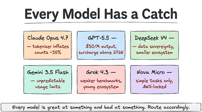 Every model has a catch. Claude Opus 4.7: tokenizer inflates counts ~35%. GPT-5.5: $30/M output, surcharge above 272K. DeepSeek V4: data sovereignty, smaller ecosystem. Gemini 3.5 Flash: unpredictable usage limits. Grok 4.3: weaker benchmarks, young ecosystem. Nova Micro: simple tasks only, AWS-locked. Every model is great at something and bad at something. Route accordingly