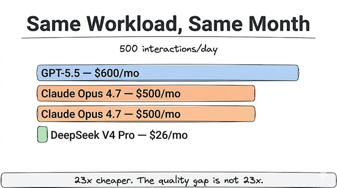 Same workload, same month, 500 interactions/day: GPT-5.5 runs $600/mo, Claude Opus 4.7 runs $500/mo, and DeepSeek V4 Pro runs $26/mo. 23x cheaper. The quality gap is not 23x