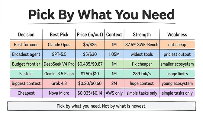 Pick by what you need. Best for code: Claude Opus, $5/$25, 1M context, 87.6% SWE-Bench, not cheap. Broadest agent: GPT-5.5, $5/$30, 1.05M, widest tools, priciest output. Budget frontier: DeepSeek V4 Pro, $0.435/$0.87, 1M, 11x cheaper, smaller ecosystem. Fastest: Gemini 3.5 Flash, $1.50/$10, 1M, 289 tok/s, usage limits. Biggest context: Grok 4.3, $0.20/$0.60, 2M, huge context, young ecosystem. Cheapest: Nova Micro, $0.035/$0.14, AWS only, simple tasks only. Pick by what you need. Not by what is newest