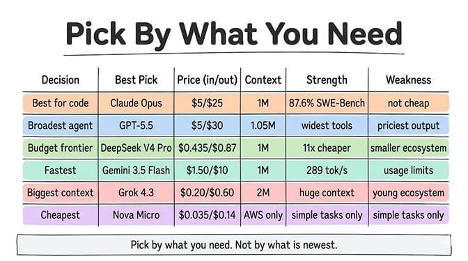 Pick by what you need. Best for code: Claude Opus, $5/$25, 1M context, 87.6% SWE-Bench, not cheap. Broadest agent: GPT-5.5, $5/$30, 1.05M, widest tools, priciest output. Budget frontier: DeepSeek V4 Pro, $0.435/$0.87, 1M, 11x cheaper, smaller ecosystem. Fastest: Gemini 3.5 Flash, $1.50/$10, 1M, 289 tok/s, usage limits. Biggest context: Grok 4.3, $0.20/$0.60, 2M, huge context, young ecosystem. Cheapest: Nova Micro, $0.035/$0.14, AWS only, simple tasks only. Pick by what you need. Not by what is newest