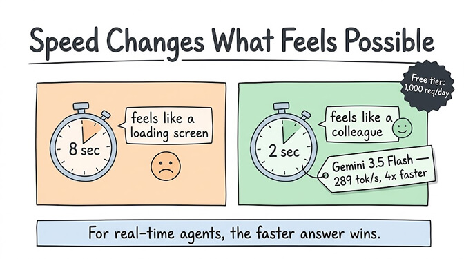 Speed changes what feels possible. An 8-second response feels like a loading screen. A 2-second response feels like a colleague. Gemini 3.5 Flash runs 289 tok/s, 4x faster, with a free tier of 1,000 req/day. For real-time agents, the faster answer wins