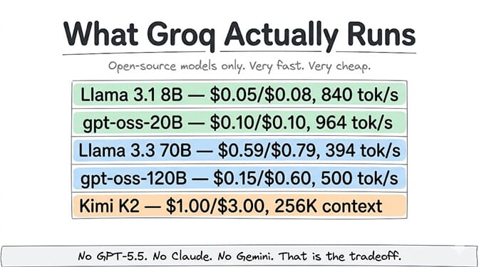 What Groq actually runs, open-source models only: Llama 3.1 8B at $0.05/$0.08 and 840 tok/s, gpt-oss-20B at $0.10/$0.10 and 964 tok/s, Llama 3.3 70B at $0.59/$0.79 and 394 tok/s, gpt-oss-120B at $0.15/$0.60 and 500 tok/s, and Kimi K2 at $1.00/$3.00 with 256K context. No GPT-5.5, no Claude, no Gemini. That is the tradeoff