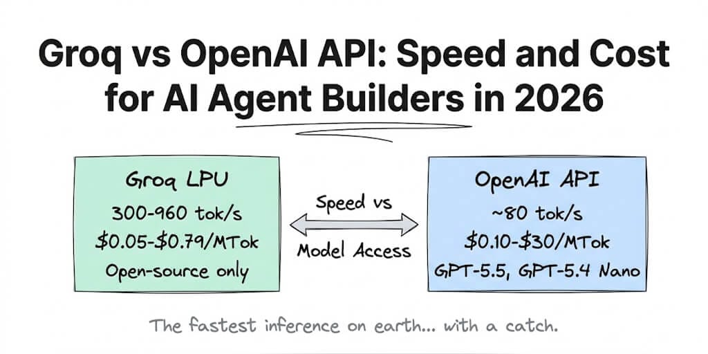 Groq vs OpenAI API: Speed and Cost for AI Agent Builders in 2026