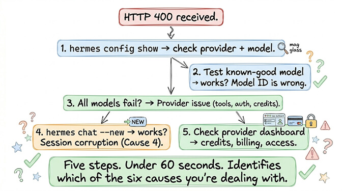 Five-step HTTP 400 diagnostic flow: hermes config show, test a known-good model, see whether all models fail, hermes chat --new for session corruption, and check the provider dashboard for credits and access — identifies which of the six causes you're dealing with in under 60 seconds