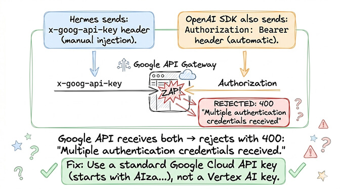 Diagram of the Gemini dual auth header bug: Hermes injects x-goog-api-key while the OpenAI SDK auto-injects Authorization Bearer, Google rejects the request with HTTP 400 "Multiple authentication credentials received" — fix is to use a standard Google Cloud API key starting with AIza