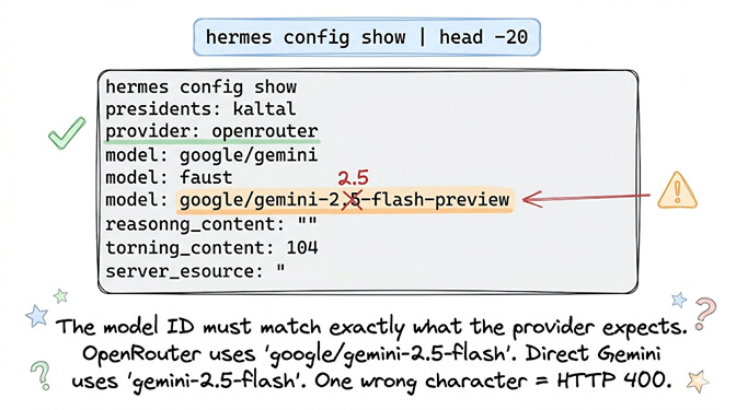 hermes config show output highlighting how a single wrong character in the model field — google/gemini-2-flash-preview versus google/gemini-2.5-flash-preview — causes an HTTP 400 because the model ID must match exactly what the provider expects