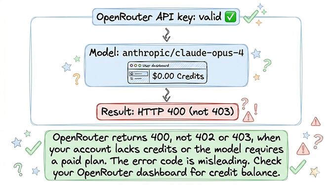 OpenRouter returns HTTP 400 (not 402 or 403) when your account has $0.00 credits or the model requires a paid plan — the error code is misleading, check your OpenRouter dashboard credit balance