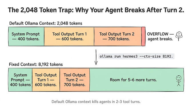 The 2,048 Token Trap, why your agent breaks after turn 2. The default Ollama context of 2,048 tokens fills with a 400-token system prompt, a 600-token tool output on turn 1 and a 700-token tool output on turn 2, then overflows and the agent breaks. After running ollama run hermes3 --ctx-size 8192, the fixed 8,192-token context holds the same system prompt and two tool outputs with room for 5-6 more turns. Default Ollama context kills agents in 2-3 tool turns
