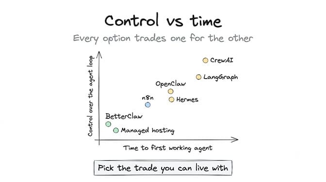 Control versus time to first working agent: BetterClaw and managed OpenClaw hosting sit low on control and fast on time, Hermes and OpenClaw sit mid-range, and CrewAI and LangGraph sit high on control and slowest to a running agent. Pick the trade-off you can live with