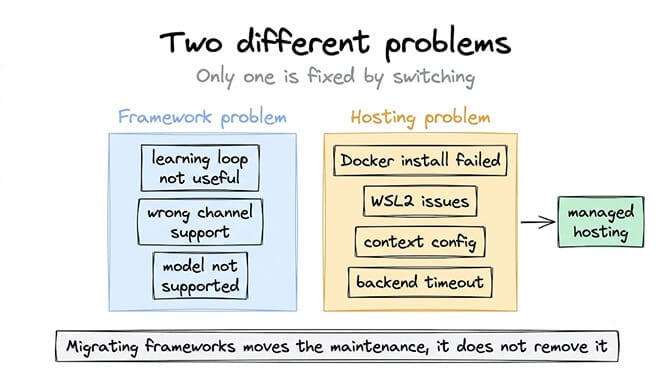 Two different problems, only one of which is fixed by switching frameworks: the framework problem is a missing learning loop, wrong model support, or a model that will not tool-call, while the hosting problem is a broken install, context config, and backend timeouts. Migrating frameworks moves the maintenance, it does not remove it