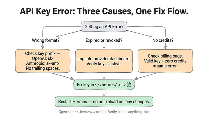 API Key Error, three causes and one fix flow. Starting from "getting an API error?" three branches: wrong format (check the key prefix, OpenAI sk-, Anthropic sk-ant-, no trailing spaces), expired or revoked (log into the provider dashboard and verify the key is active), and no credits (check the billing page, a valid key with zero credits gives the same error). All three lead to fixing the key in ~/.hermes/.env, then restarting Hermes since it doesn't hot-reload .env changes