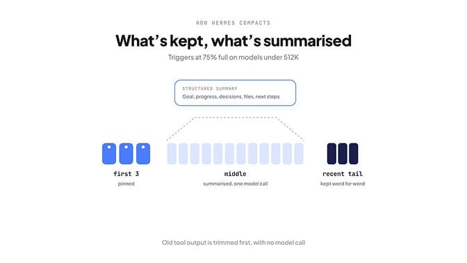 How Hermes compacts: the first 3 messages are pinned, the middle is summarised in one model call, and the recent tail is kept word for word. It triggers at 75% full on models under 512K.