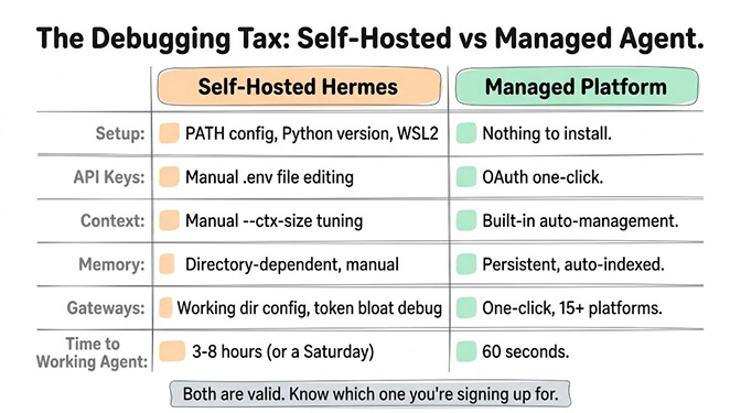The Debugging Tax, self-hosted Hermes versus a managed platform across each layer. Setup: PATH config, Python version and WSL2 versus nothing to install. API keys: manual .env file editing versus OAuth one-click. Context: manual --ctx-size tuning versus built-in auto-management. Memory: directory-dependent and manual versus persistent and auto-indexed. Gateways: working-dir config and token-bloat debugging versus one-click across 15+ platforms. Time to a working agent: 3-8 hours (or a Saturday) versus 60 seconds. Both are valid; know which one you're signing up for