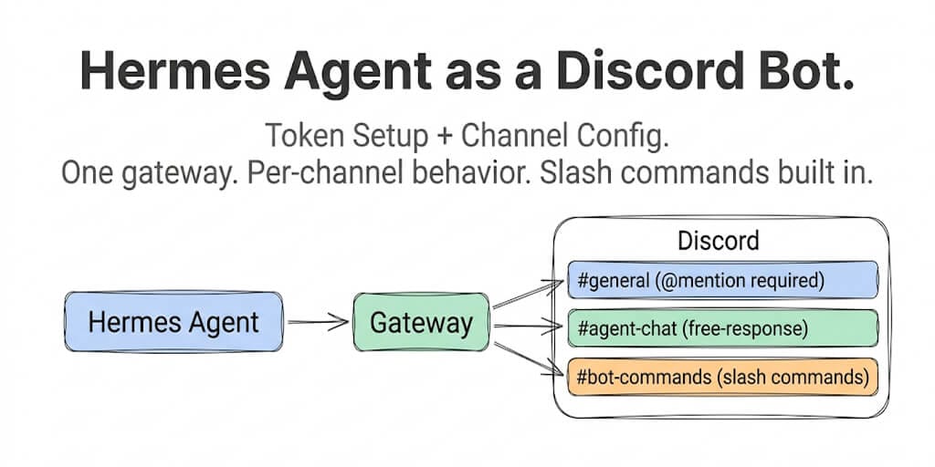 Hermes Agent as a Discord Bot: Setup Guide and Token Config (2026)