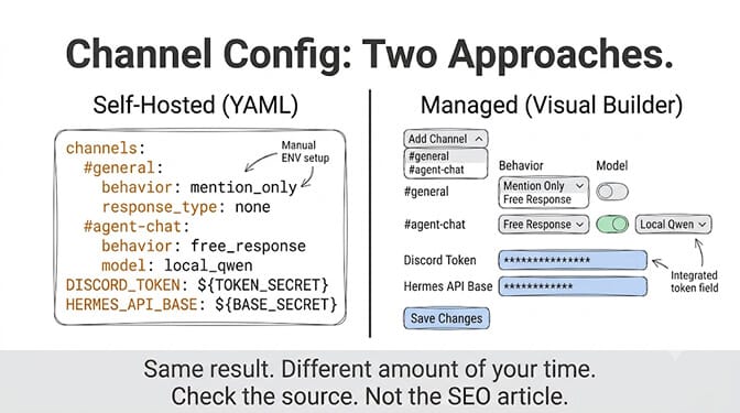 Two approaches to Discord channel config: self-hosted Hermes with hand-written YAML per channel versus a managed visual builder that configures per-channel behavior with dropdowns
