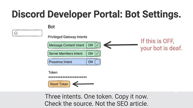 Discord Developer Portal bot settings showing the Privileged Gateway Intents panel — with a note that if Message Content Intent is OFF, your bot is deaf and receives blank messages