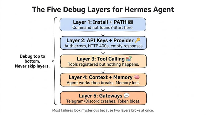 The Five Debug Layers for Hermes Agent, stacked top to bottom to debug in order without skipping: Layer 1 install plus PATH (command not found, start here), Layer 2 API keys plus provider (auth errors, HTTP 400s, empty responses), Layer 3 tool calling (tools registered but nothing happens), Layer 4 context plus memory (agent works then breaks, memory lost), and Layer 5 gateways (Telegram/Discord crashes, token bloat). Most failures look mysterious because two layers broke at once