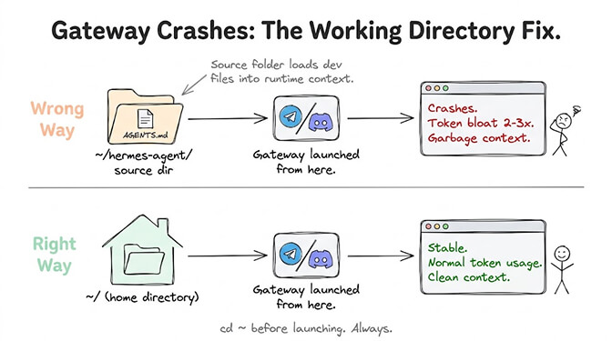 Gateway Crashes, the working directory fix. The wrong way: the gateway is launched from the ~/hermes-agent source directory, so the source folder loads dev files like AGENTS.md into the runtime context, causing crashes, 2-3x token bloat and garbage context. The right way: the gateway is launched from ~/ the home directory, giving a stable gateway with normal token usage and clean context. cd ~ before launching, always