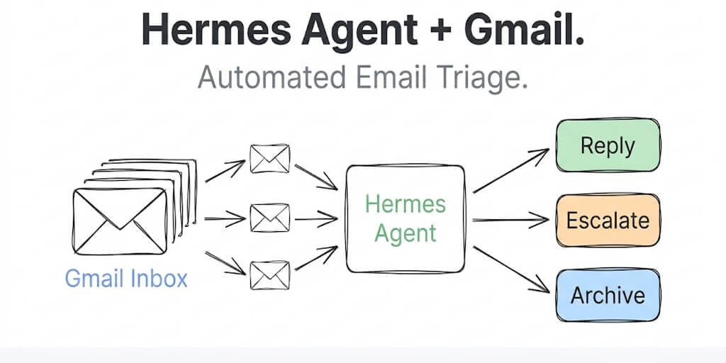 Hermes Agent + Gmail: Automated Email Triage Setup (2026)